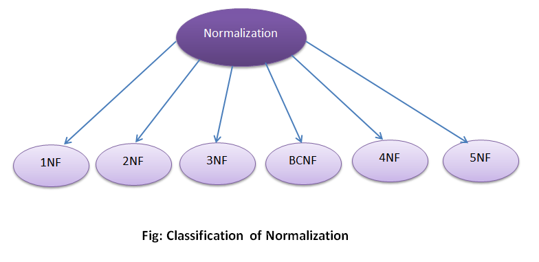 What is Normalization in DBMS?
